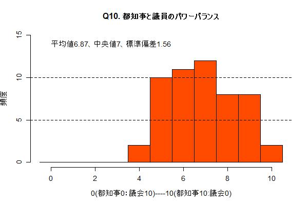 Q10
