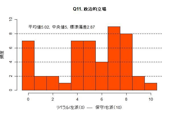 Q11