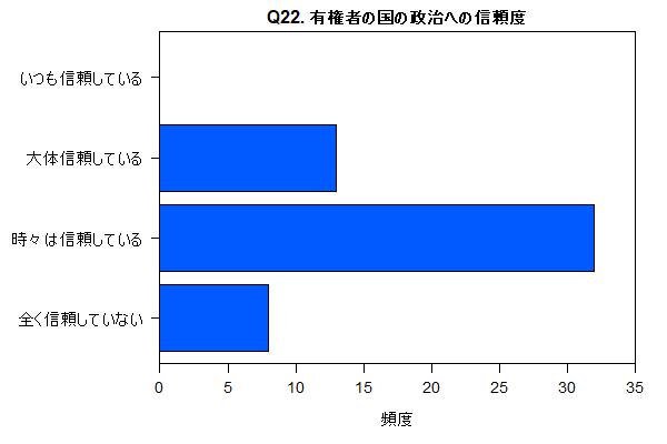 Q22